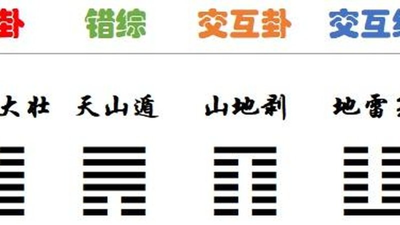 觀卦與投資：如何觀察市場趨勢