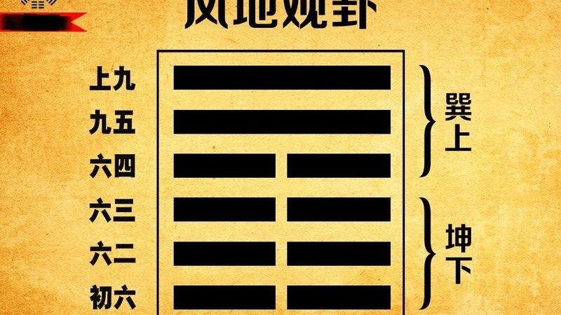 觀卦與投資：如何觀察市場趨勢