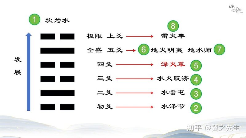 革卦と投資戦略の適時調整